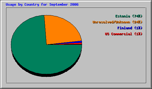 Usage by Country for September 2006