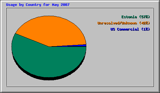 Usage by Country for May 2007