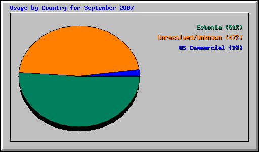 Usage by Country for September 2007