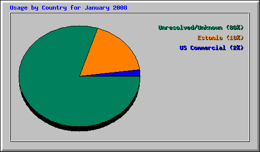 Usage by Country for January 2008