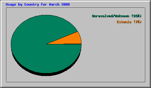 Usage by Country for March 2008