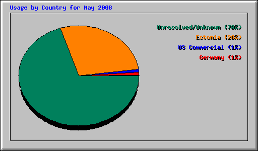 Usage by Country for May 2008