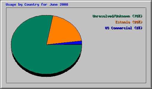 Usage by Country for June 2008