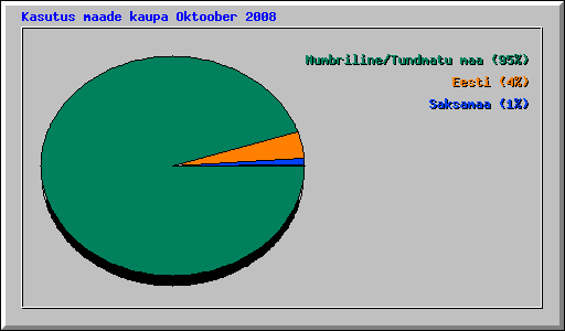Kasutus maade kaupa Oktoober 2008