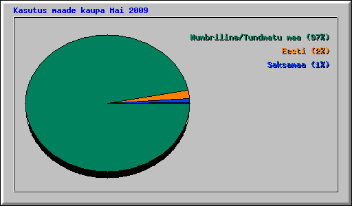 Kasutus maade kaupa Mai 2009