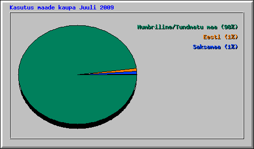 Kasutus maade kaupa Juuli 2009