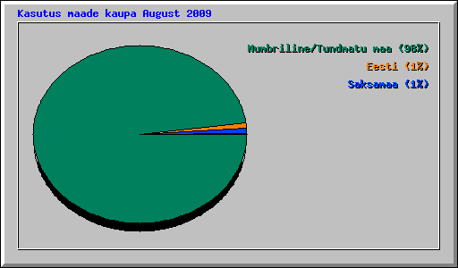 Kasutus maade kaupa August 2009