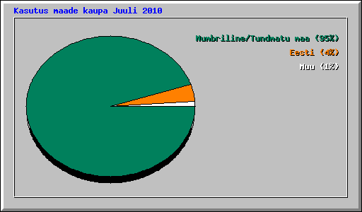 Kasutus maade kaupa Juuli 2010