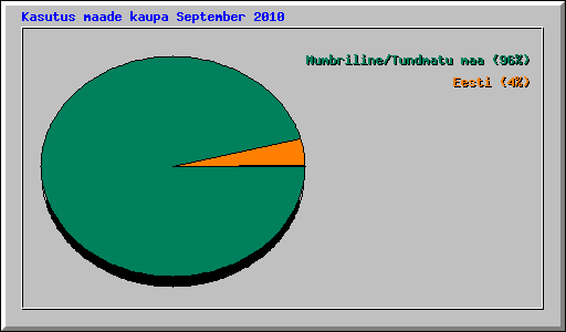 Kasutus maade kaupa September 2010