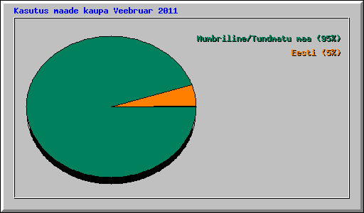 Kasutus maade kaupa Veebruar 2011