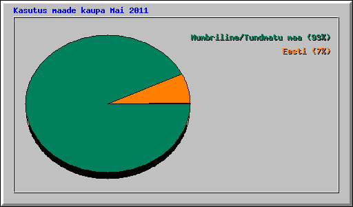 Kasutus maade kaupa Mai 2011