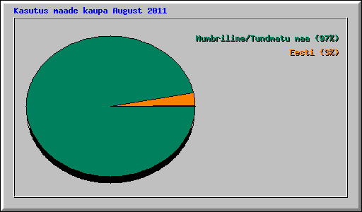 Kasutus maade kaupa August 2011