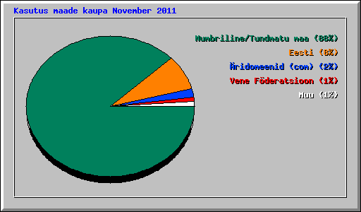Kasutus maade kaupa November 2011
