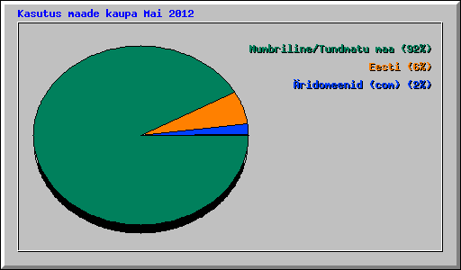 Kasutus maade kaupa Mai 2012