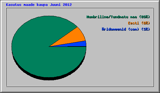 Kasutus maade kaupa Juuni 2012