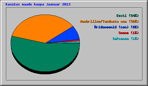 Kasutus maade kaupa Jaanuar 2013