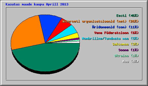Kasutus maade kaupa Aprill 2013