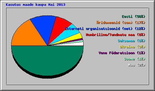 Kasutus maade kaupa Mai 2013