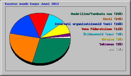 Kasutus maade kaupa Juuni 2013
