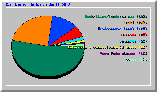 Kasutus maade kaupa Juuli 2013