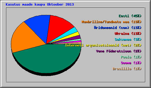 Kasutus maade kaupa Oktoober 2013