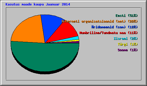 Kasutus maade kaupa Jaanuar 2014