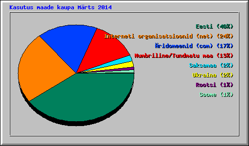 Kasutus maade kaupa Mrts 2014
