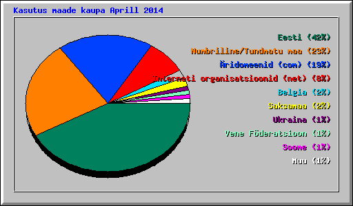 Kasutus maade kaupa Aprill 2014