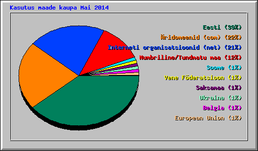 Kasutus maade kaupa Mai 2014