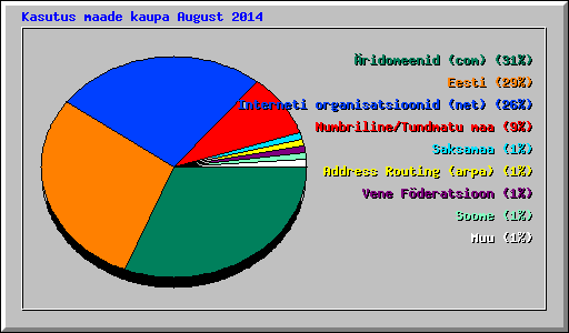 Kasutus maade kaupa August 2014
