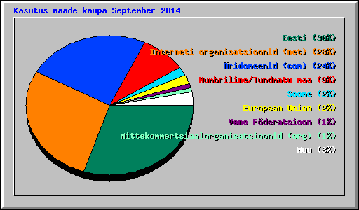 Kasutus maade kaupa September 2014