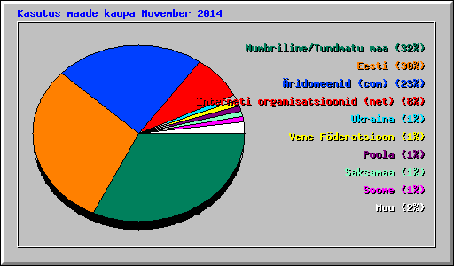 Kasutus maade kaupa November 2014