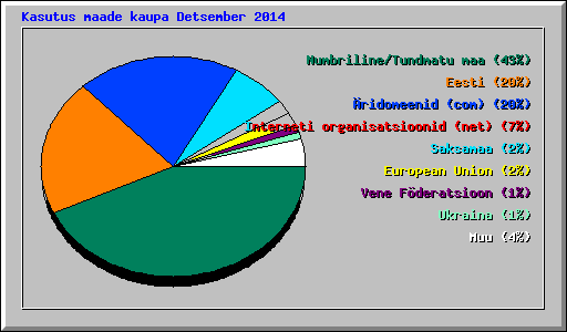 Kasutus maade kaupa Detsember 2014