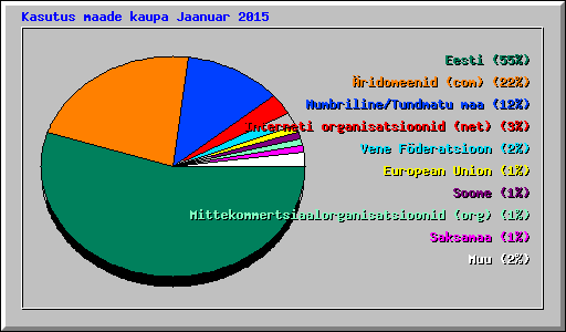 Kasutus maade kaupa Jaanuar 2015
