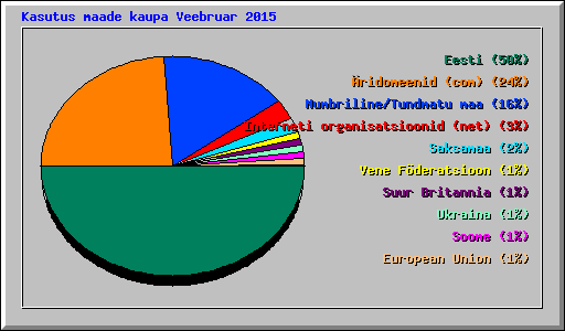 Kasutus maade kaupa Veebruar 2015