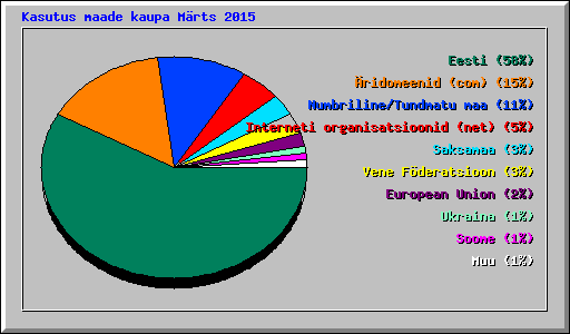 Kasutus maade kaupa Mrts 2015
