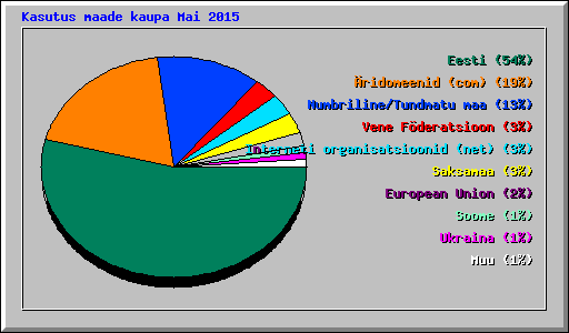 Kasutus maade kaupa Mai 2015