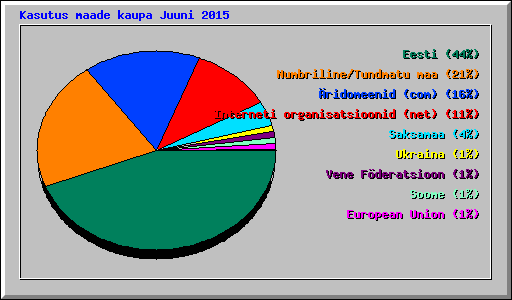 Kasutus maade kaupa Juuni 2015