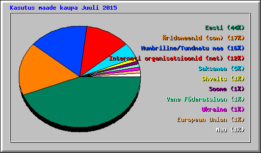 Kasutus maade kaupa Juuli 2015
