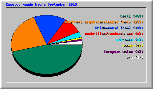 Kasutus maade kaupa September 2015