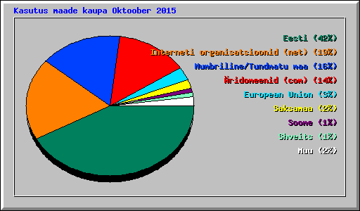 Kasutus maade kaupa Oktoober 2015