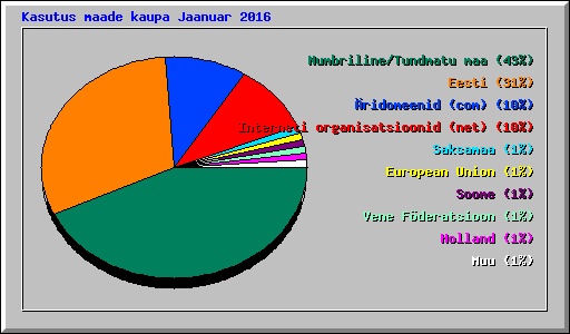 Kasutus maade kaupa Jaanuar 2016