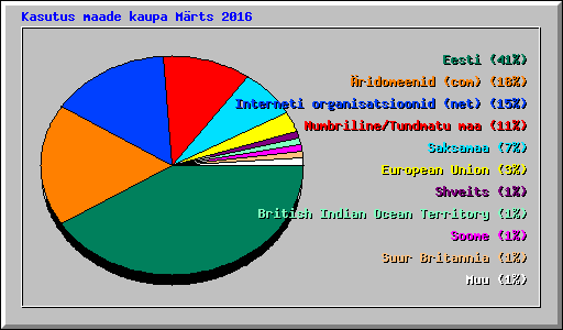Kasutus maade kaupa Mrts 2016