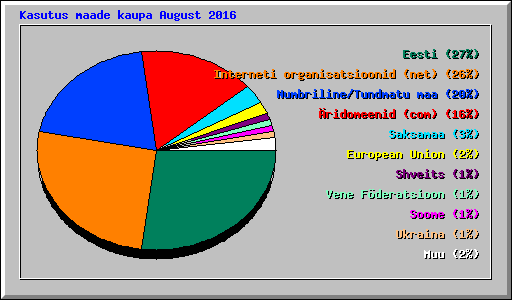 Kasutus maade kaupa August 2016
