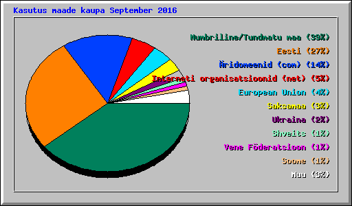 Kasutus maade kaupa September 2016