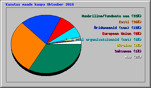 Kasutus maade kaupa Oktoober 2016