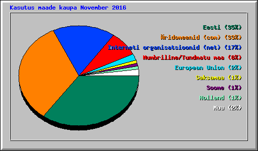 Kasutus maade kaupa November 2016