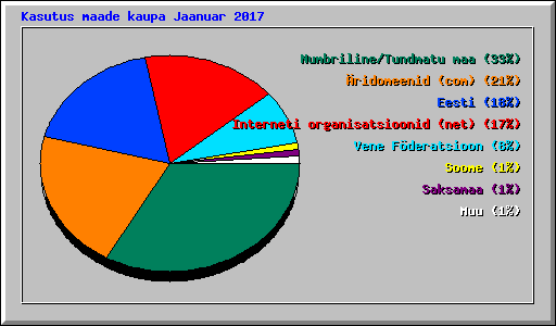 Kasutus maade kaupa Jaanuar 2017