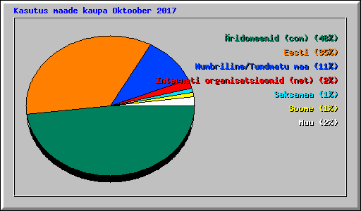 Kasutus maade kaupa Oktoober 2017