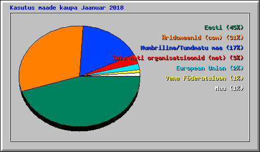 Kasutus maade kaupa Jaanuar 2018